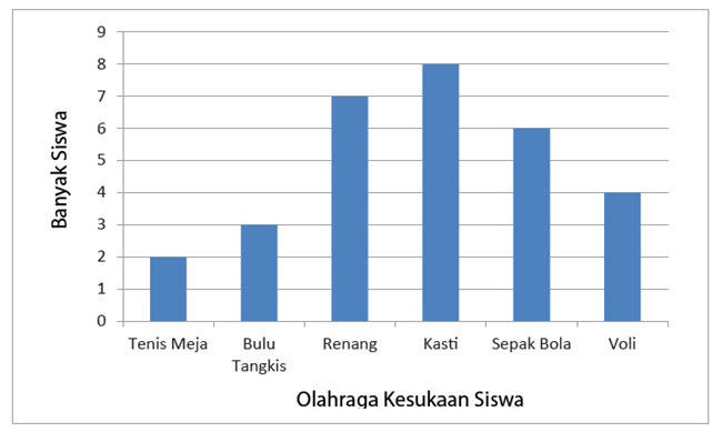 5 Contoh Soal Diagram Batang Kelas 3 SD yang Sering Muncul di OSN 2026
